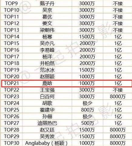 明星最新片酬,谁将成为下一个亿元大腕？