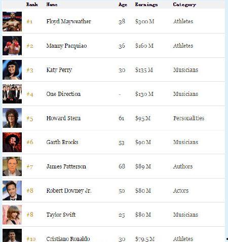 福布斯明星收入榜